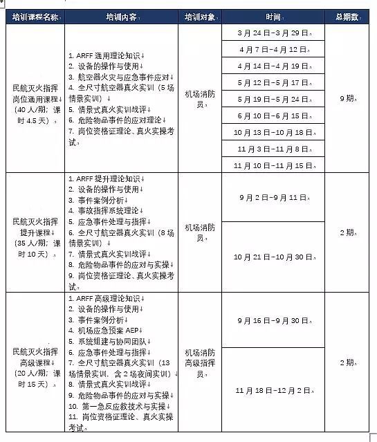 積極建立航空器真火實訓(xùn)系統(tǒng),開展真火實戰(zhàn)培訓(xùn),有效提高民航消防應(yīng)急救援能力
